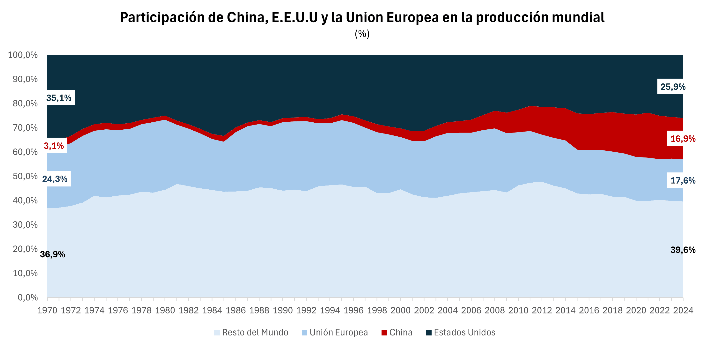 Fuente: Elaboración propia con datos del Banco Mundial