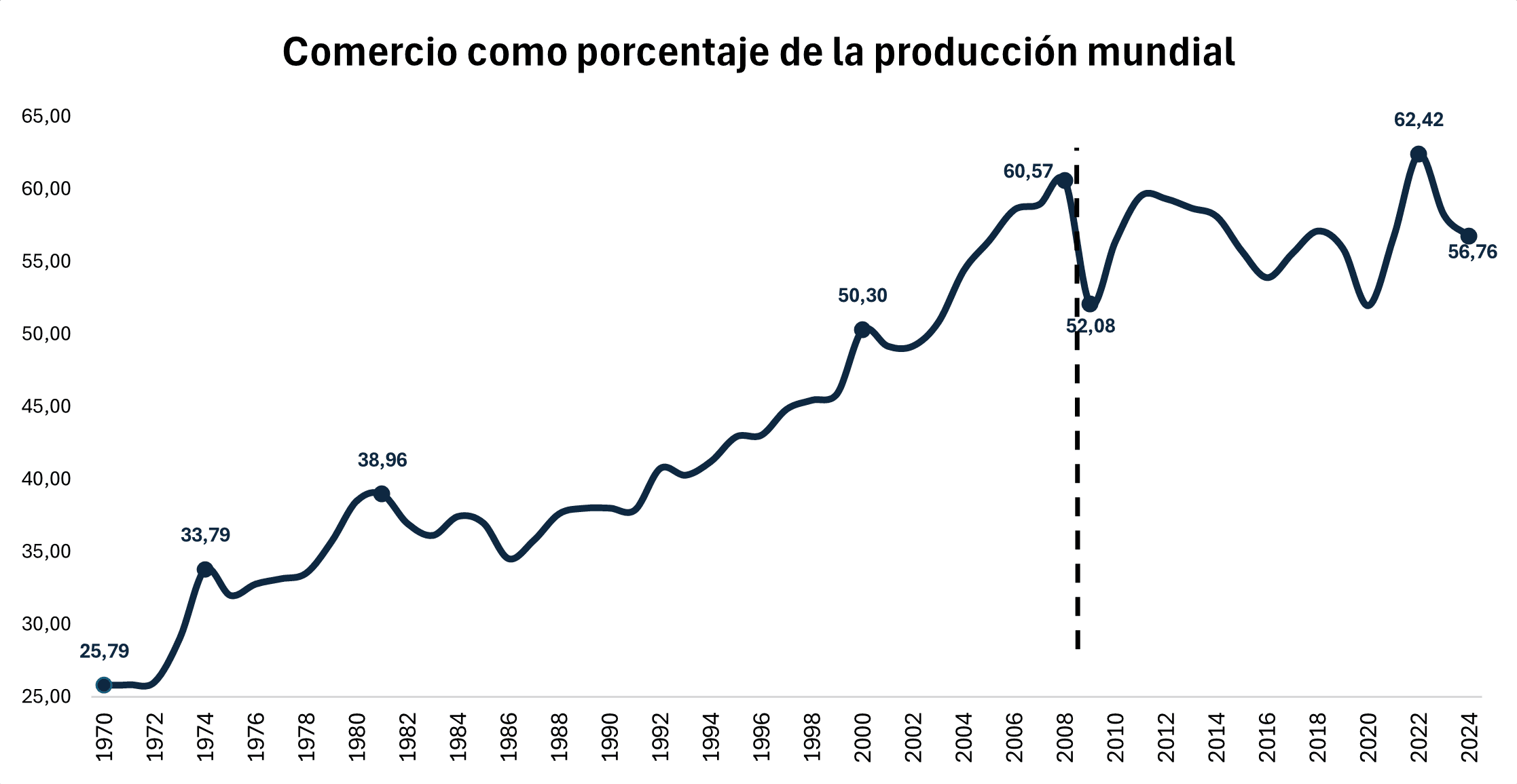 Fuente: Elaboración propia con datos del Banco Mundial